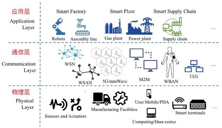 智能工廠(chǎng) 工業(yè)物聯(lián)網(wǎng)及其應(yīng)用——信息技術(shù)咨詢(xún)服務(wù)的核心引擎