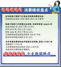 家電家具申訴大幅增加，美發服務成消費者新痛點