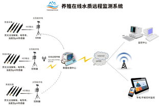 論水質在線監測的重要性